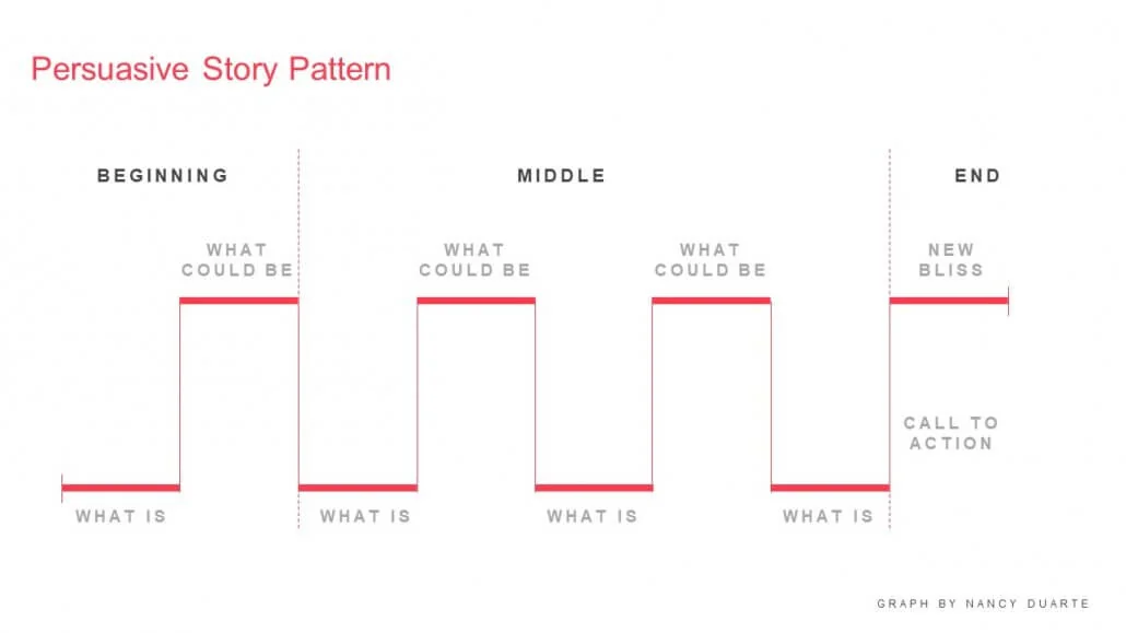 HiLo_Agency_Blog_Persuasive_Story_Pattern