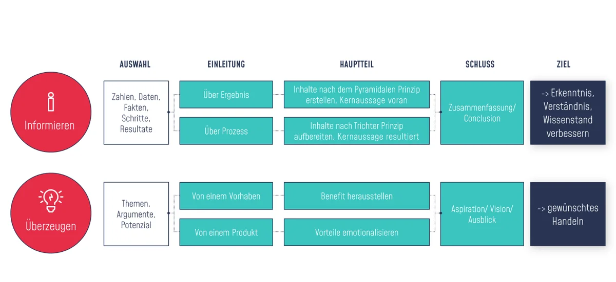 HiLo_Agency_Blog_Informationspraesentation_logische