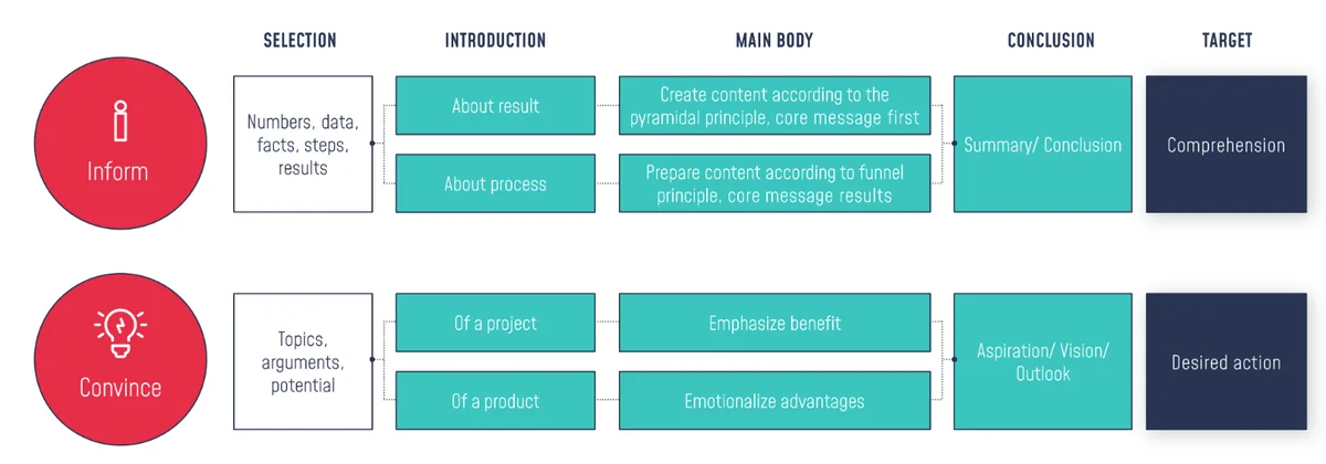 HiLo_Agency_Blog_Information_Presentation_logical_structure
