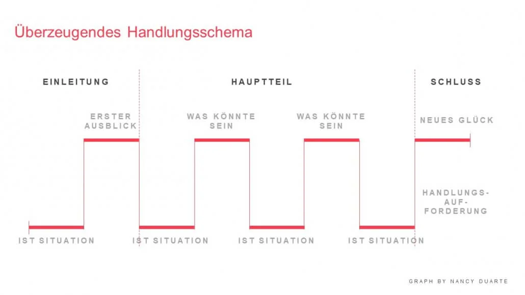 HiLo_Agency_PowerPoint_Handlungsschema